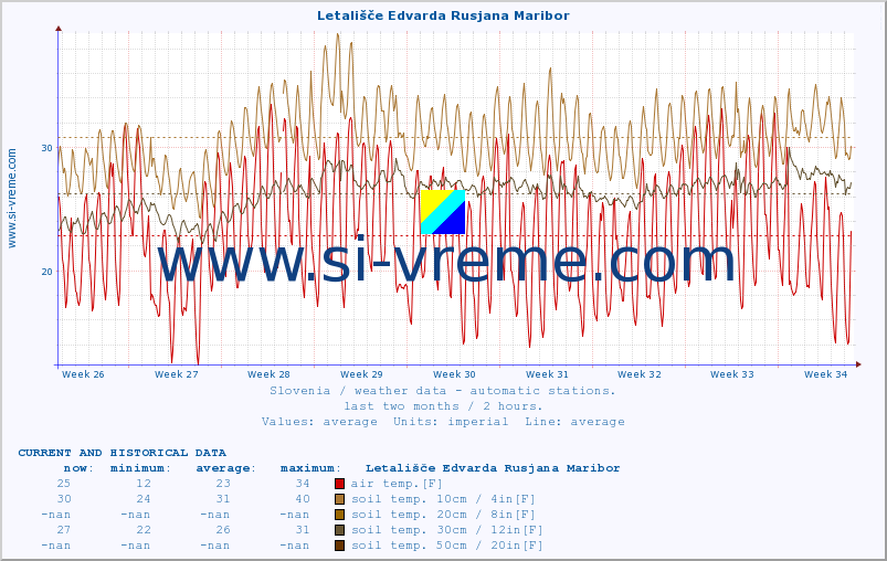  :: Letališče Edvarda Rusjana Maribor :: air temp. | humi- dity | wind dir. | wind speed | wind gusts | air pressure | precipi- tation | sun strength | soil temp. 5cm / 2in | soil temp. 10cm / 4in | soil temp. 20cm / 8in | soil temp. 30cm / 12in | soil temp. 50cm / 20in :: last two months / 2 hours.