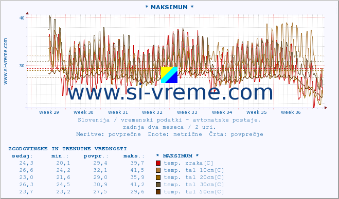 POVPREČJE :: * MAKSIMUM * :: temp. zraka | vlaga | smer vetra | hitrost vetra | sunki vetra | tlak | padavine | sonce | temp. tal  5cm | temp. tal 10cm | temp. tal 20cm | temp. tal 30cm | temp. tal 50cm :: zadnja dva meseca / 2 uri.