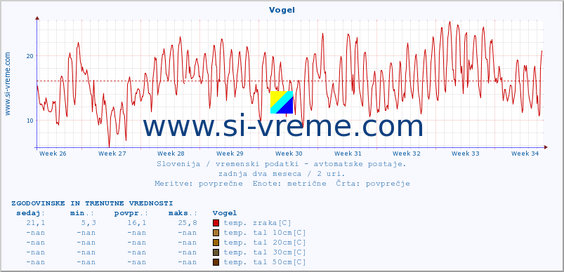 POVPREČJE :: Vogel :: temp. zraka | vlaga | smer vetra | hitrost vetra | sunki vetra | tlak | padavine | sonce | temp. tal  5cm | temp. tal 10cm | temp. tal 20cm | temp. tal 30cm | temp. tal 50cm :: zadnja dva meseca / 2 uri.