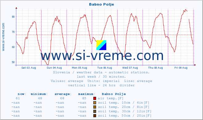  :: Babno Polje :: air temp. | humi- dity | wind dir. | wind speed | wind gusts | air pressure | precipi- tation | sun strength | soil temp. 5cm / 2in | soil temp. 10cm / 4in | soil temp. 20cm / 8in | soil temp. 30cm / 12in | soil temp. 50cm / 20in :: last week / 30 minutes.