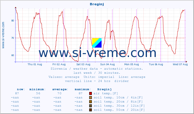  :: Breginj :: air temp. | humi- dity | wind dir. | wind speed | wind gusts | air pressure | precipi- tation | sun strength | soil temp. 5cm / 2in | soil temp. 10cm / 4in | soil temp. 20cm / 8in | soil temp. 30cm / 12in | soil temp. 50cm / 20in :: last week / 30 minutes.