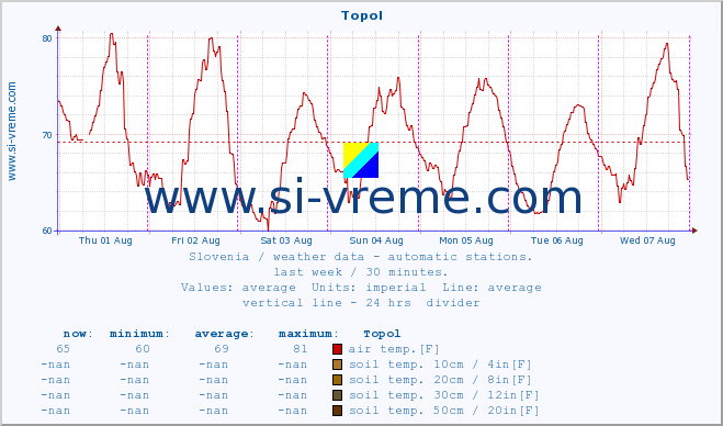  :: Topol :: air temp. | humi- dity | wind dir. | wind speed | wind gusts | air pressure | precipi- tation | sun strength | soil temp. 5cm / 2in | soil temp. 10cm / 4in | soil temp. 20cm / 8in | soil temp. 30cm / 12in | soil temp. 50cm / 20in :: last week / 30 minutes.