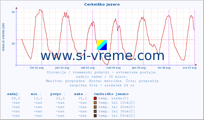 POVPREČJE :: Cerkniško jezero :: temp. zraka | vlaga | smer vetra | hitrost vetra | sunki vetra | tlak | padavine | sonce | temp. tal  5cm | temp. tal 10cm | temp. tal 20cm | temp. tal 30cm | temp. tal 50cm :: zadnji teden / 30 minut.