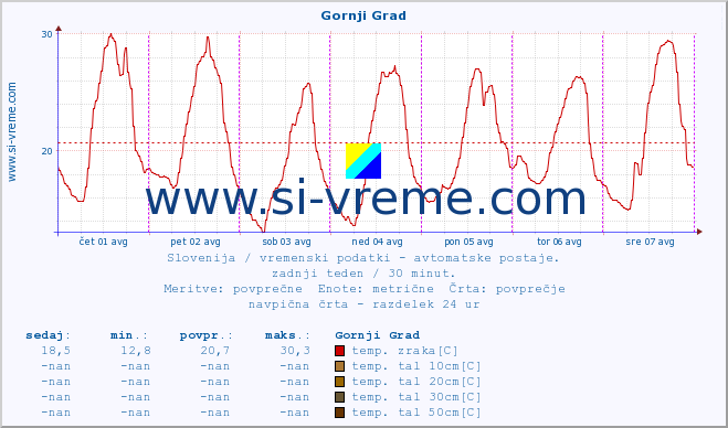 POVPREČJE :: Gornji Grad :: temp. zraka | vlaga | smer vetra | hitrost vetra | sunki vetra | tlak | padavine | sonce | temp. tal  5cm | temp. tal 10cm | temp. tal 20cm | temp. tal 30cm | temp. tal 50cm :: zadnji teden / 30 minut.