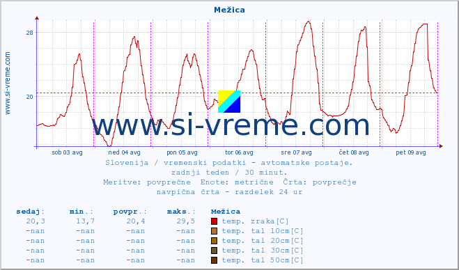 POVPREČJE :: Mežica :: temp. zraka | vlaga | smer vetra | hitrost vetra | sunki vetra | tlak | padavine | sonce | temp. tal  5cm | temp. tal 10cm | temp. tal 20cm | temp. tal 30cm | temp. tal 50cm :: zadnji teden / 30 minut.