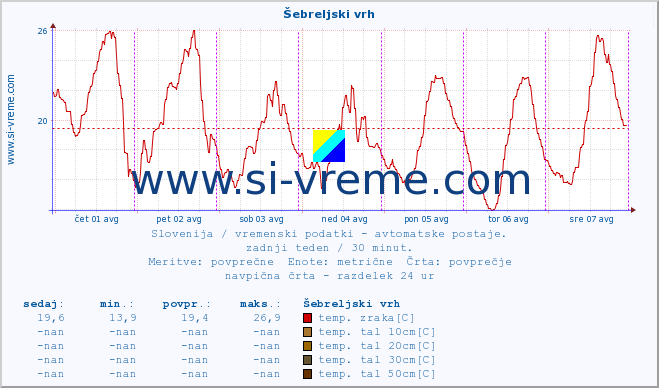 POVPREČJE :: Šebreljski vrh :: temp. zraka | vlaga | smer vetra | hitrost vetra | sunki vetra | tlak | padavine | sonce | temp. tal  5cm | temp. tal 10cm | temp. tal 20cm | temp. tal 30cm | temp. tal 50cm :: zadnji teden / 30 minut.