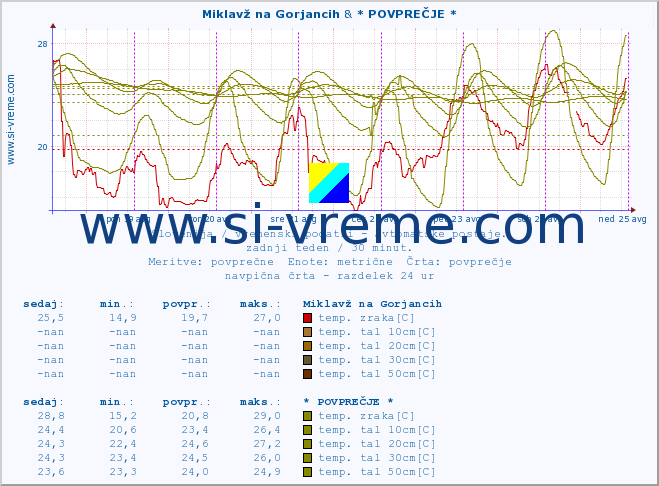 POVPREČJE :: Miklavž na Gorjancih & * POVPREČJE * :: temp. zraka | vlaga | smer vetra | hitrost vetra | sunki vetra | tlak | padavine | sonce | temp. tal  5cm | temp. tal 10cm | temp. tal 20cm | temp. tal 30cm | temp. tal 50cm :: zadnji teden / 30 minut.