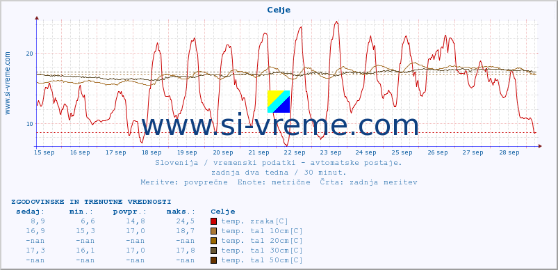 POVPREČJE :: Celje :: temp. zraka | vlaga | smer vetra | hitrost vetra | sunki vetra | tlak | padavine | sonce | temp. tal  5cm | temp. tal 10cm | temp. tal 20cm | temp. tal 30cm | temp. tal 50cm :: zadnja dva tedna / 30 minut.