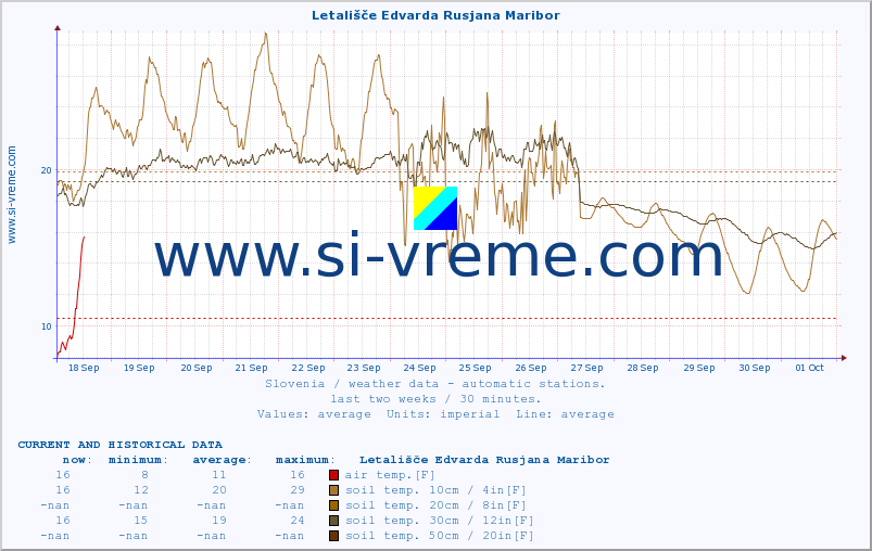  :: Letališče Edvarda Rusjana Maribor :: air temp. | humi- dity | wind dir. | wind speed | wind gusts | air pressure | precipi- tation | sun strength | soil temp. 5cm / 2in | soil temp. 10cm / 4in | soil temp. 20cm / 8in | soil temp. 30cm / 12in | soil temp. 50cm / 20in :: last two weeks / 30 minutes.