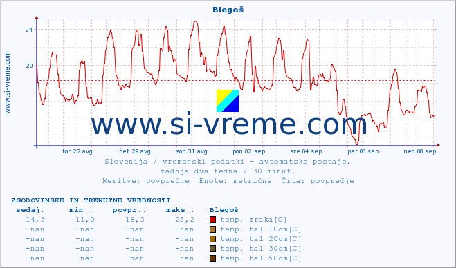 POVPREČJE :: Blegoš :: temp. zraka | vlaga | smer vetra | hitrost vetra | sunki vetra | tlak | padavine | sonce | temp. tal  5cm | temp. tal 10cm | temp. tal 20cm | temp. tal 30cm | temp. tal 50cm :: zadnja dva tedna / 30 minut.