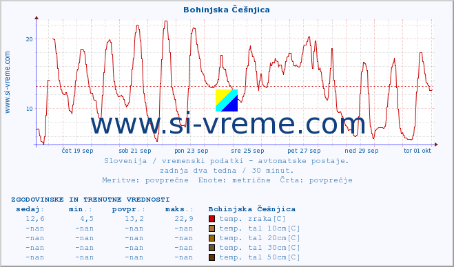 POVPREČJE :: Bohinjska Češnjica :: temp. zraka | vlaga | smer vetra | hitrost vetra | sunki vetra | tlak | padavine | sonce | temp. tal  5cm | temp. tal 10cm | temp. tal 20cm | temp. tal 30cm | temp. tal 50cm :: zadnja dva tedna / 30 minut.