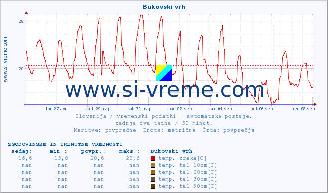 POVPREČJE :: Bukovski vrh :: temp. zraka | vlaga | smer vetra | hitrost vetra | sunki vetra | tlak | padavine | sonce | temp. tal  5cm | temp. tal 10cm | temp. tal 20cm | temp. tal 30cm | temp. tal 50cm :: zadnja dva tedna / 30 minut.