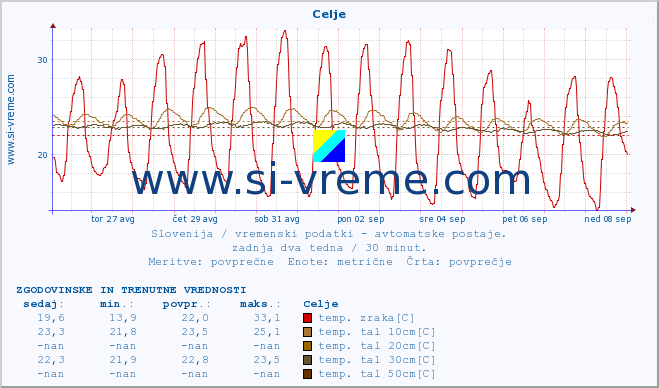 POVPREČJE :: Celje :: temp. zraka | vlaga | smer vetra | hitrost vetra | sunki vetra | tlak | padavine | sonce | temp. tal  5cm | temp. tal 10cm | temp. tal 20cm | temp. tal 30cm | temp. tal 50cm :: zadnja dva tedna / 30 minut.