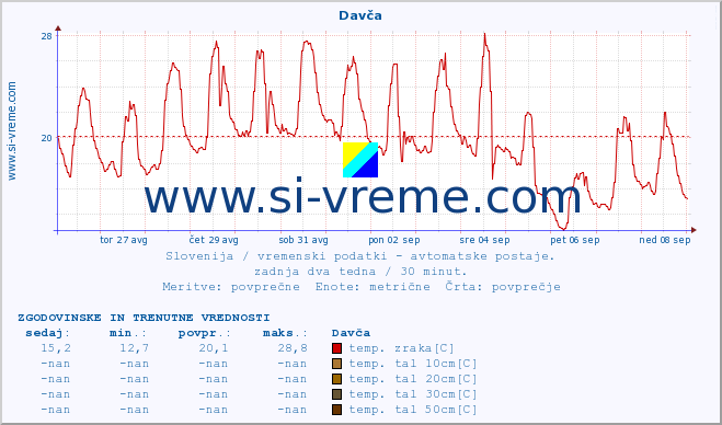 POVPREČJE :: Davča :: temp. zraka | vlaga | smer vetra | hitrost vetra | sunki vetra | tlak | padavine | sonce | temp. tal  5cm | temp. tal 10cm | temp. tal 20cm | temp. tal 30cm | temp. tal 50cm :: zadnja dva tedna / 30 minut.