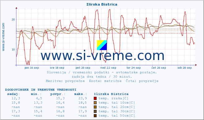 POVPREČJE :: Ilirska Bistrica :: temp. zraka | vlaga | smer vetra | hitrost vetra | sunki vetra | tlak | padavine | sonce | temp. tal  5cm | temp. tal 10cm | temp. tal 20cm | temp. tal 30cm | temp. tal 50cm :: zadnja dva tedna / 30 minut.