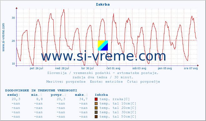 POVPREČJE :: Iskrba :: temp. zraka | vlaga | smer vetra | hitrost vetra | sunki vetra | tlak | padavine | sonce | temp. tal  5cm | temp. tal 10cm | temp. tal 20cm | temp. tal 30cm | temp. tal 50cm :: zadnja dva tedna / 30 minut.