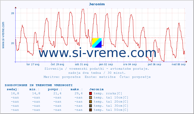 POVPREČJE :: Jeronim :: temp. zraka | vlaga | smer vetra | hitrost vetra | sunki vetra | tlak | padavine | sonce | temp. tal  5cm | temp. tal 10cm | temp. tal 20cm | temp. tal 30cm | temp. tal 50cm :: zadnja dva tedna / 30 minut.