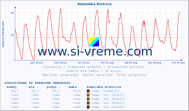 POVPREČJE :: Kamniška Bistrica :: temp. zraka | vlaga | smer vetra | hitrost vetra | sunki vetra | tlak | padavine | sonce | temp. tal  5cm | temp. tal 10cm | temp. tal 20cm | temp. tal 30cm | temp. tal 50cm :: zadnja dva tedna / 30 minut.