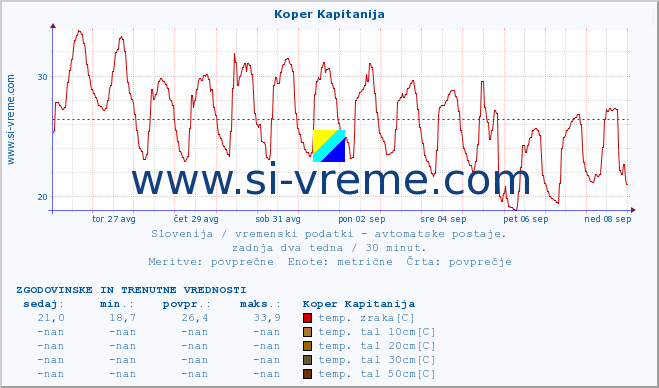 POVPREČJE :: Koper Kapitanija :: temp. zraka | vlaga | smer vetra | hitrost vetra | sunki vetra | tlak | padavine | sonce | temp. tal  5cm | temp. tal 10cm | temp. tal 20cm | temp. tal 30cm | temp. tal 50cm :: zadnja dva tedna / 30 minut.