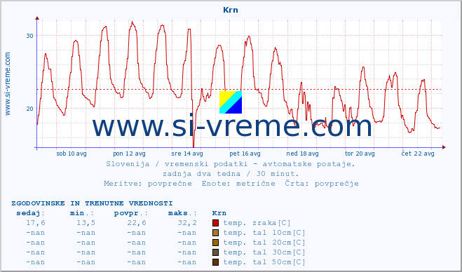 POVPREČJE :: Krn :: temp. zraka | vlaga | smer vetra | hitrost vetra | sunki vetra | tlak | padavine | sonce | temp. tal  5cm | temp. tal 10cm | temp. tal 20cm | temp. tal 30cm | temp. tal 50cm :: zadnja dva tedna / 30 minut.