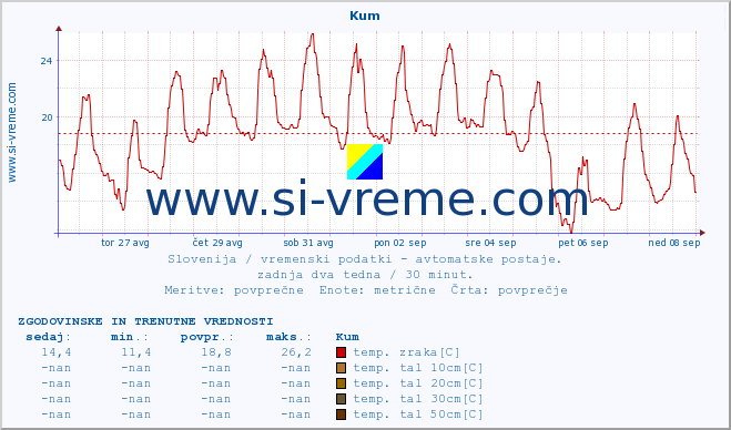 POVPREČJE :: Kum :: temp. zraka | vlaga | smer vetra | hitrost vetra | sunki vetra | tlak | padavine | sonce | temp. tal  5cm | temp. tal 10cm | temp. tal 20cm | temp. tal 30cm | temp. tal 50cm :: zadnja dva tedna / 30 minut.