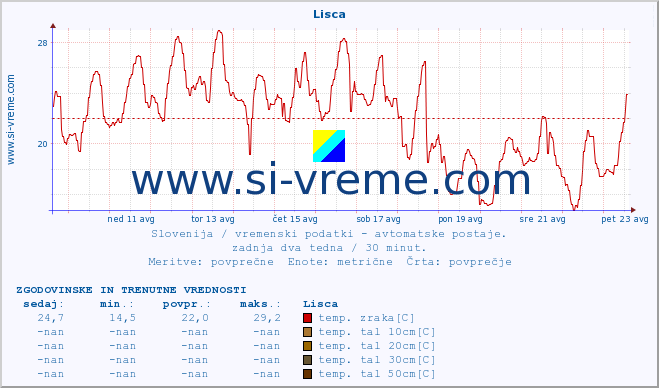 POVPREČJE :: Lisca :: temp. zraka | vlaga | smer vetra | hitrost vetra | sunki vetra | tlak | padavine | sonce | temp. tal  5cm | temp. tal 10cm | temp. tal 20cm | temp. tal 30cm | temp. tal 50cm :: zadnja dva tedna / 30 minut.