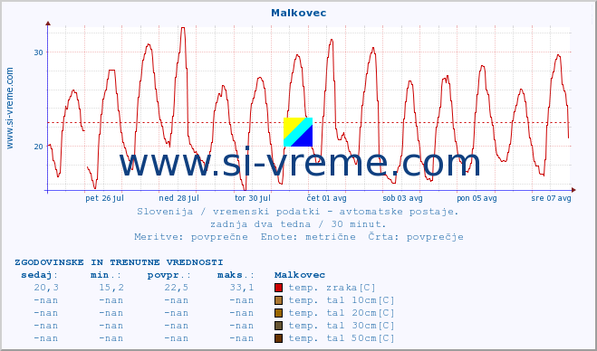 POVPREČJE :: Malkovec :: temp. zraka | vlaga | smer vetra | hitrost vetra | sunki vetra | tlak | padavine | sonce | temp. tal  5cm | temp. tal 10cm | temp. tal 20cm | temp. tal 30cm | temp. tal 50cm :: zadnja dva tedna / 30 minut.