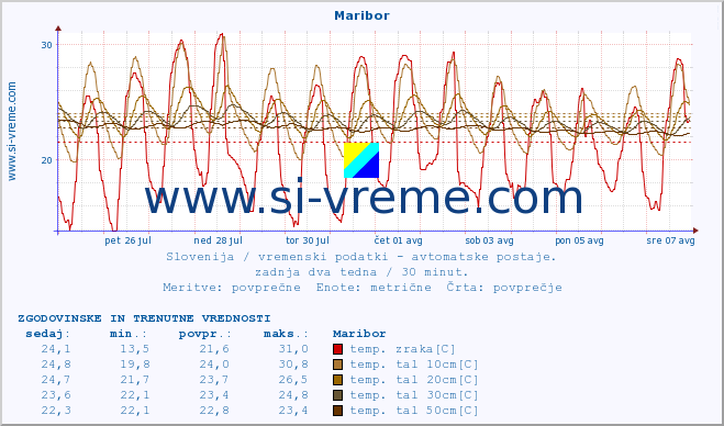 POVPREČJE :: Maribor :: temp. zraka | vlaga | smer vetra | hitrost vetra | sunki vetra | tlak | padavine | sonce | temp. tal  5cm | temp. tal 10cm | temp. tal 20cm | temp. tal 30cm | temp. tal 50cm :: zadnja dva tedna / 30 minut.