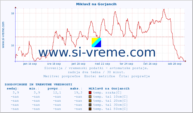 POVPREČJE :: Miklavž na Gorjancih :: temp. zraka | vlaga | smer vetra | hitrost vetra | sunki vetra | tlak | padavine | sonce | temp. tal  5cm | temp. tal 10cm | temp. tal 20cm | temp. tal 30cm | temp. tal 50cm :: zadnja dva tedna / 30 minut.