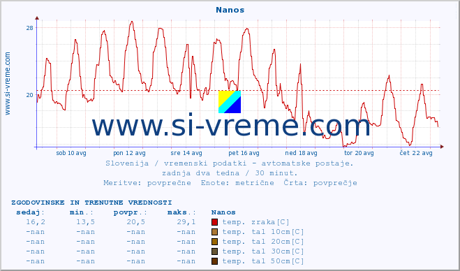 POVPREČJE :: Nanos :: temp. zraka | vlaga | smer vetra | hitrost vetra | sunki vetra | tlak | padavine | sonce | temp. tal  5cm | temp. tal 10cm | temp. tal 20cm | temp. tal 30cm | temp. tal 50cm :: zadnja dva tedna / 30 minut.