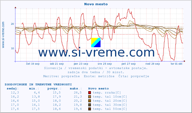 POVPREČJE :: Novo mesto :: temp. zraka | vlaga | smer vetra | hitrost vetra | sunki vetra | tlak | padavine | sonce | temp. tal  5cm | temp. tal 10cm | temp. tal 20cm | temp. tal 30cm | temp. tal 50cm :: zadnja dva tedna / 30 minut.