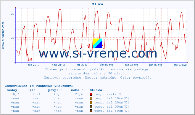 POVPREČJE :: Otlica :: temp. zraka | vlaga | smer vetra | hitrost vetra | sunki vetra | tlak | padavine | sonce | temp. tal  5cm | temp. tal 10cm | temp. tal 20cm | temp. tal 30cm | temp. tal 50cm :: zadnja dva tedna / 30 minut.