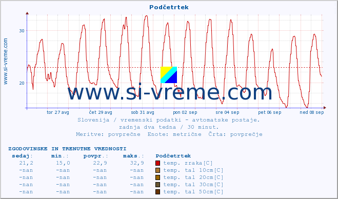 POVPREČJE :: Podčetrtek :: temp. zraka | vlaga | smer vetra | hitrost vetra | sunki vetra | tlak | padavine | sonce | temp. tal  5cm | temp. tal 10cm | temp. tal 20cm | temp. tal 30cm | temp. tal 50cm :: zadnja dva tedna / 30 minut.