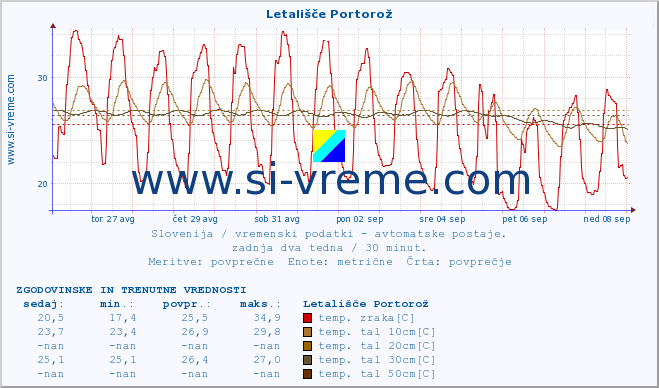 POVPREČJE :: Letališče Portorož :: temp. zraka | vlaga | smer vetra | hitrost vetra | sunki vetra | tlak | padavine | sonce | temp. tal  5cm | temp. tal 10cm | temp. tal 20cm | temp. tal 30cm | temp. tal 50cm :: zadnja dva tedna / 30 minut.