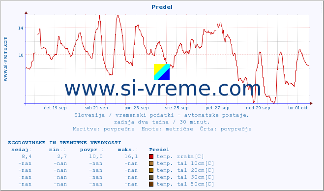 POVPREČJE :: Predel :: temp. zraka | vlaga | smer vetra | hitrost vetra | sunki vetra | tlak | padavine | sonce | temp. tal  5cm | temp. tal 10cm | temp. tal 20cm | temp. tal 30cm | temp. tal 50cm :: zadnja dva tedna / 30 minut.