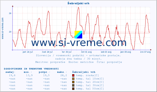 POVPREČJE :: Šebreljski vrh :: temp. zraka | vlaga | smer vetra | hitrost vetra | sunki vetra | tlak | padavine | sonce | temp. tal  5cm | temp. tal 10cm | temp. tal 20cm | temp. tal 30cm | temp. tal 50cm :: zadnja dva tedna / 30 minut.