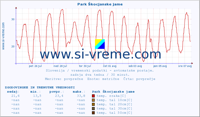 POVPREČJE :: Park Škocjanske jame :: temp. zraka | vlaga | smer vetra | hitrost vetra | sunki vetra | tlak | padavine | sonce | temp. tal  5cm | temp. tal 10cm | temp. tal 20cm | temp. tal 30cm | temp. tal 50cm :: zadnja dva tedna / 30 minut.