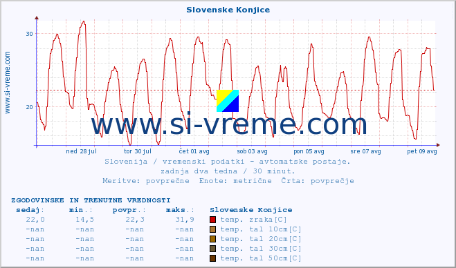 POVPREČJE :: Slovenske Konjice :: temp. zraka | vlaga | smer vetra | hitrost vetra | sunki vetra | tlak | padavine | sonce | temp. tal  5cm | temp. tal 10cm | temp. tal 20cm | temp. tal 30cm | temp. tal 50cm :: zadnja dva tedna / 30 minut.