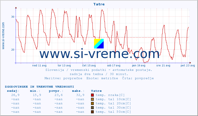 POVPREČJE :: Tatre :: temp. zraka | vlaga | smer vetra | hitrost vetra | sunki vetra | tlak | padavine | sonce | temp. tal  5cm | temp. tal 10cm | temp. tal 20cm | temp. tal 30cm | temp. tal 50cm :: zadnja dva tedna / 30 minut.