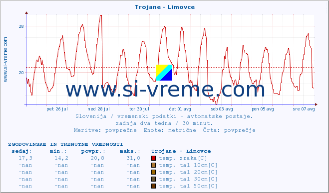 POVPREČJE :: Trojane - Limovce :: temp. zraka | vlaga | smer vetra | hitrost vetra | sunki vetra | tlak | padavine | sonce | temp. tal  5cm | temp. tal 10cm | temp. tal 20cm | temp. tal 30cm | temp. tal 50cm :: zadnja dva tedna / 30 minut.