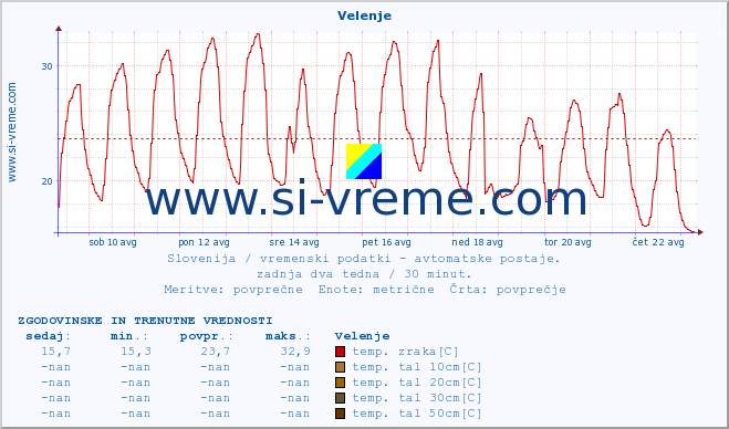 POVPREČJE :: Velenje :: temp. zraka | vlaga | smer vetra | hitrost vetra | sunki vetra | tlak | padavine | sonce | temp. tal  5cm | temp. tal 10cm | temp. tal 20cm | temp. tal 30cm | temp. tal 50cm :: zadnja dva tedna / 30 minut.