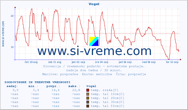 POVPREČJE :: Vogel :: temp. zraka | vlaga | smer vetra | hitrost vetra | sunki vetra | tlak | padavine | sonce | temp. tal  5cm | temp. tal 10cm | temp. tal 20cm | temp. tal 30cm | temp. tal 50cm :: zadnja dva tedna / 30 minut.