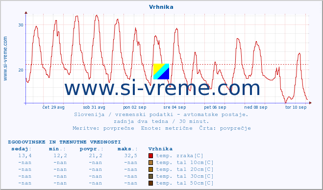 POVPREČJE :: Vrhnika :: temp. zraka | vlaga | smer vetra | hitrost vetra | sunki vetra | tlak | padavine | sonce | temp. tal  5cm | temp. tal 10cm | temp. tal 20cm | temp. tal 30cm | temp. tal 50cm :: zadnja dva tedna / 30 minut.