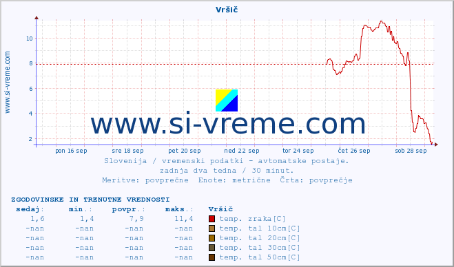 POVPREČJE :: Vršič :: temp. zraka | vlaga | smer vetra | hitrost vetra | sunki vetra | tlak | padavine | sonce | temp. tal  5cm | temp. tal 10cm | temp. tal 20cm | temp. tal 30cm | temp. tal 50cm :: zadnja dva tedna / 30 minut.