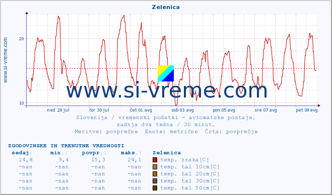 POVPREČJE :: Zelenica :: temp. zraka | vlaga | smer vetra | hitrost vetra | sunki vetra | tlak | padavine | sonce | temp. tal  5cm | temp. tal 10cm | temp. tal 20cm | temp. tal 30cm | temp. tal 50cm :: zadnja dva tedna / 30 minut.