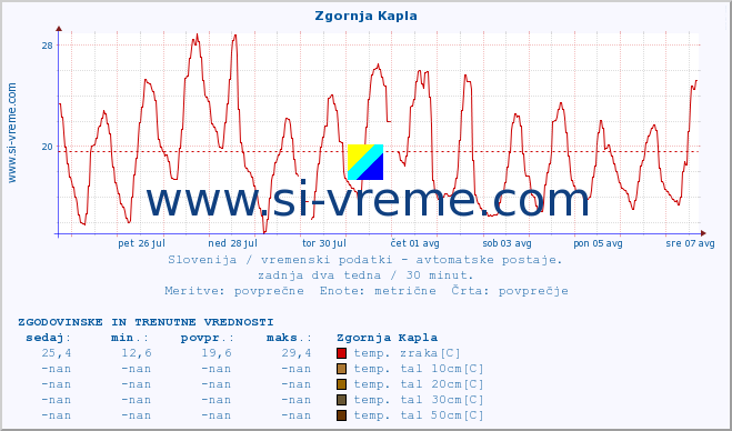 POVPREČJE :: Zgornja Kapla :: temp. zraka | vlaga | smer vetra | hitrost vetra | sunki vetra | tlak | padavine | sonce | temp. tal  5cm | temp. tal 10cm | temp. tal 20cm | temp. tal 30cm | temp. tal 50cm :: zadnja dva tedna / 30 minut.