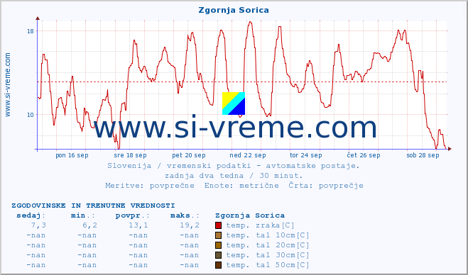 POVPREČJE :: Zgornja Sorica :: temp. zraka | vlaga | smer vetra | hitrost vetra | sunki vetra | tlak | padavine | sonce | temp. tal  5cm | temp. tal 10cm | temp. tal 20cm | temp. tal 30cm | temp. tal 50cm :: zadnja dva tedna / 30 minut.