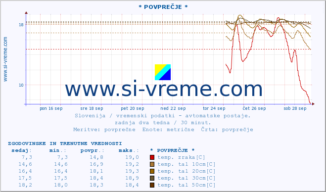 POVPREČJE :: * POVPREČJE * :: temp. zraka | vlaga | smer vetra | hitrost vetra | sunki vetra | tlak | padavine | sonce | temp. tal  5cm | temp. tal 10cm | temp. tal 20cm | temp. tal 30cm | temp. tal 50cm :: zadnja dva tedna / 30 minut.