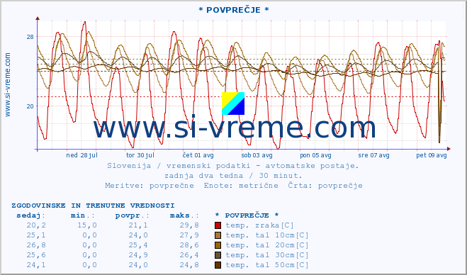 POVPREČJE :: * POVPREČJE * :: temp. zraka | vlaga | smer vetra | hitrost vetra | sunki vetra | tlak | padavine | sonce | temp. tal  5cm | temp. tal 10cm | temp. tal 20cm | temp. tal 30cm | temp. tal 50cm :: zadnja dva tedna / 30 minut.