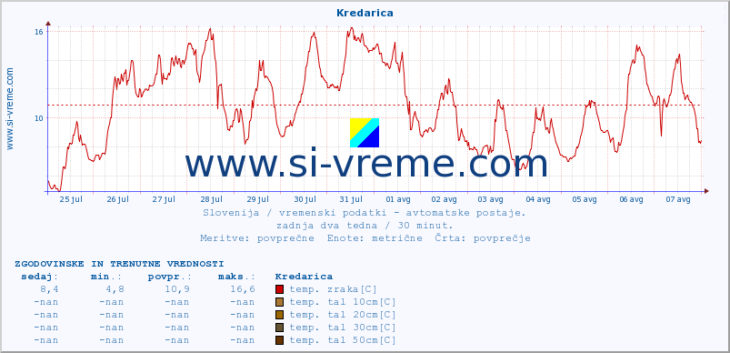 POVPREČJE :: Kredarica :: temp. zraka | vlaga | smer vetra | hitrost vetra | sunki vetra | tlak | padavine | sonce | temp. tal  5cm | temp. tal 10cm | temp. tal 20cm | temp. tal 30cm | temp. tal 50cm :: zadnja dva tedna / 30 minut.